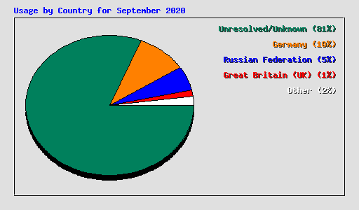 Usage by Country for September 2020