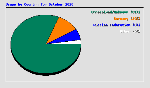 Usage by Country for October 2020