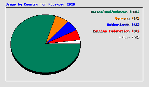 Usage by Country for November 2020