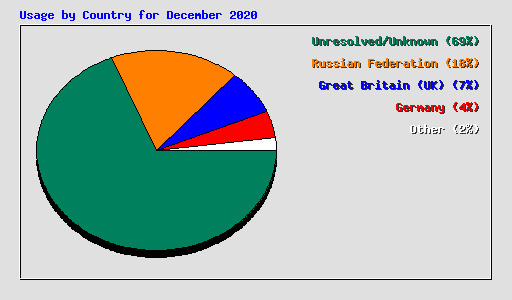 Usage by Country for December 2020