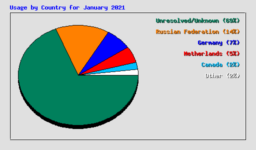 Usage by Country for January 2021