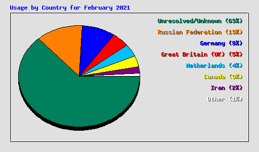 Usage by Country for February 2021