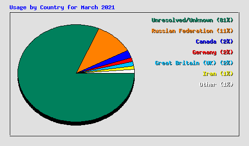 Usage by Country for March 2021