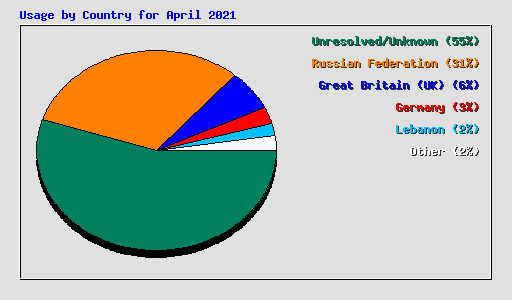 Usage by Country for April 2021