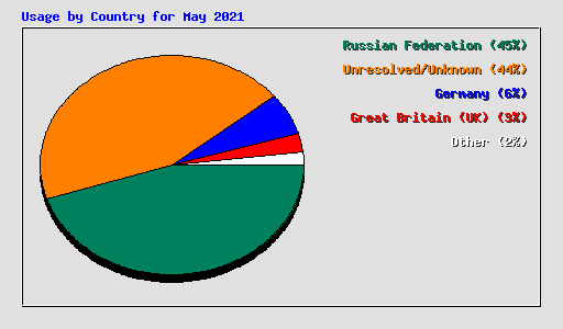 Usage by Country for May 2021