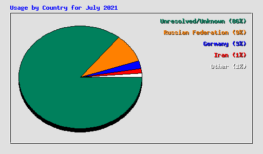 Usage by Country for July 2021