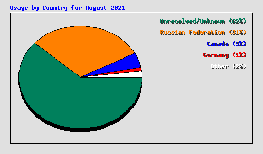 Usage by Country for August 2021