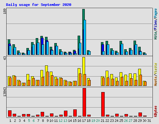 Daily usage for September 2020