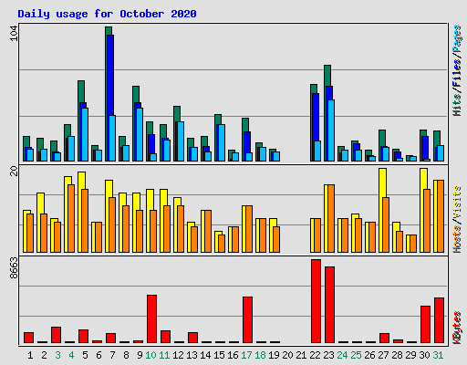 Daily usage for October 2020