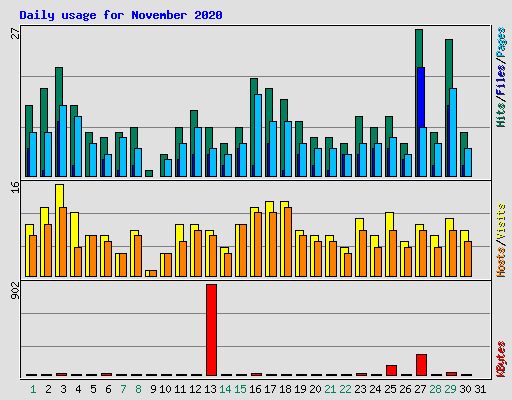 Daily usage for November 2020