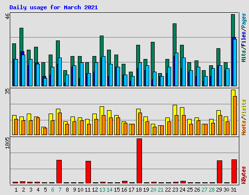 Daily usage for March 2021