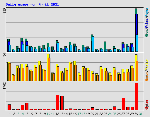 Daily usage for April 2021
