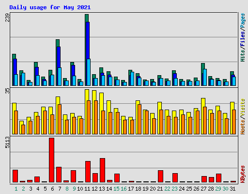Daily usage for May 2021