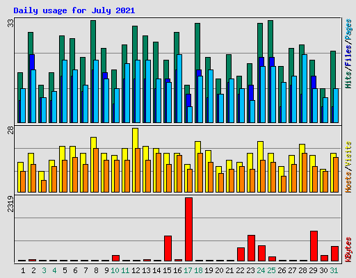 Daily usage for July 2021