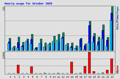 Hourly usage for October 2020