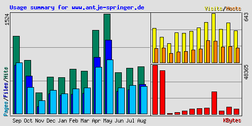 Usage summary for www.antje-springer.de